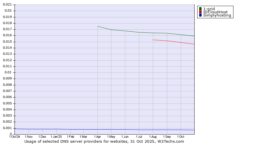 Historical trends in the usage of 1-grid vs. IDCloudHost vs. Simplyhosting