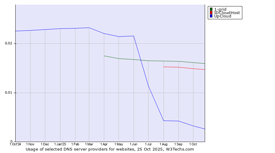 Historical trends in the usage of 1-grid vs. IDCloudHost vs. UpCloud