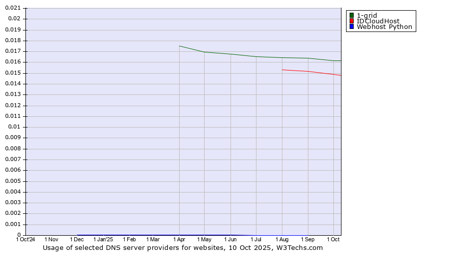Historical trends in the usage of 1-grid vs. IDCloudHost vs. Webhost Python