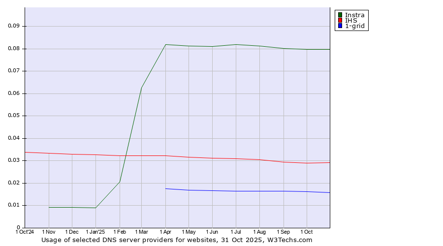 Historical trends in the usage of Instra vs. IHS vs. 1-grid