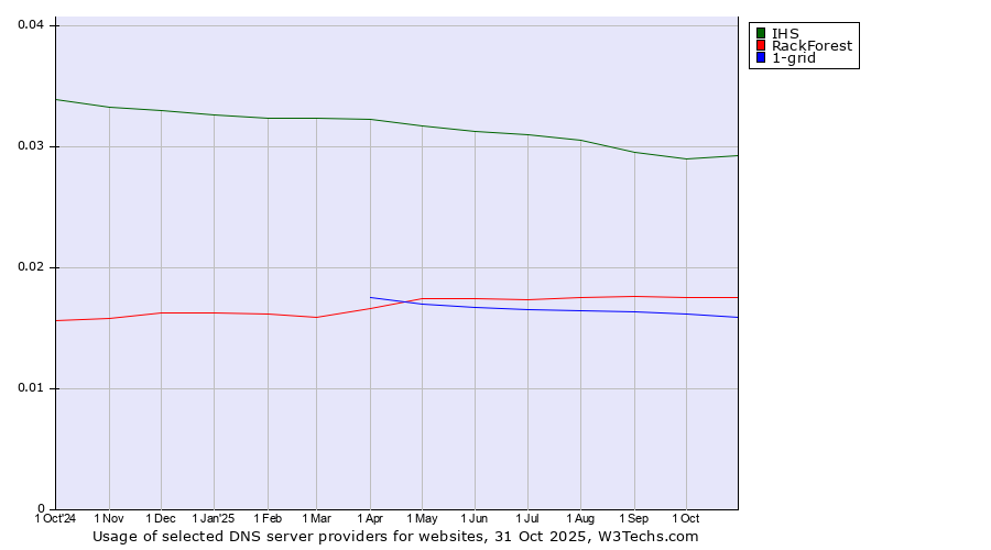 Historical trends in the usage of IHS vs. RackForest vs. 1-grid