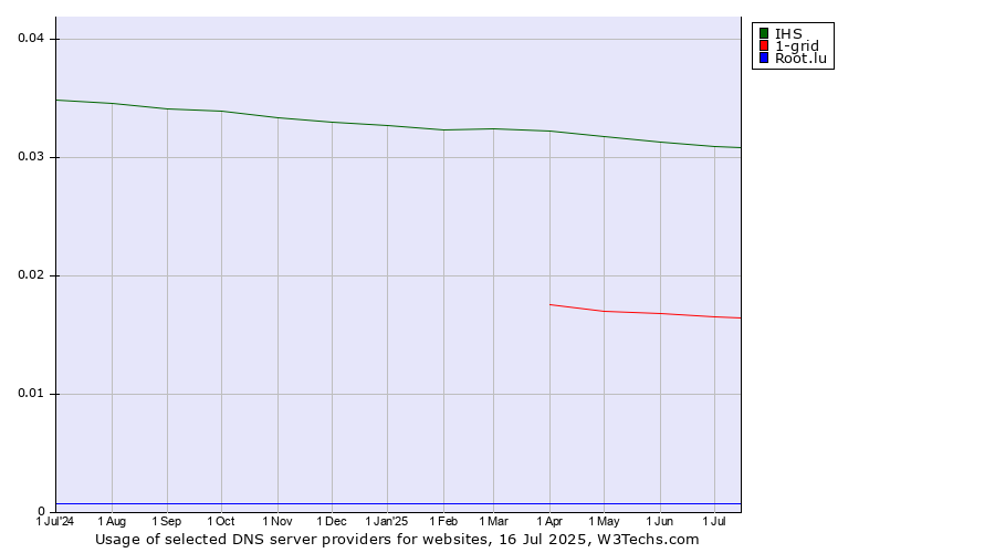 Historical trends in the usage of IHS vs. 1-grid vs. Root.lu