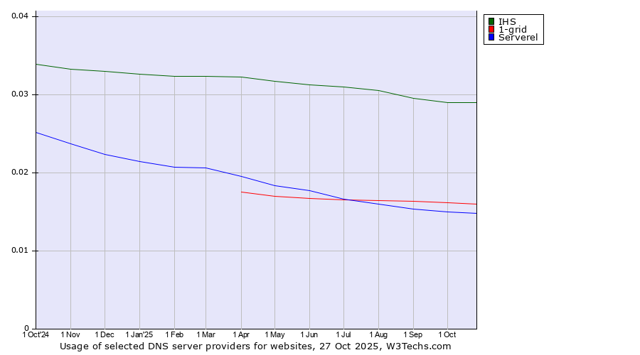 Historical trends in the usage of IHS vs. 1-grid vs. Serverel