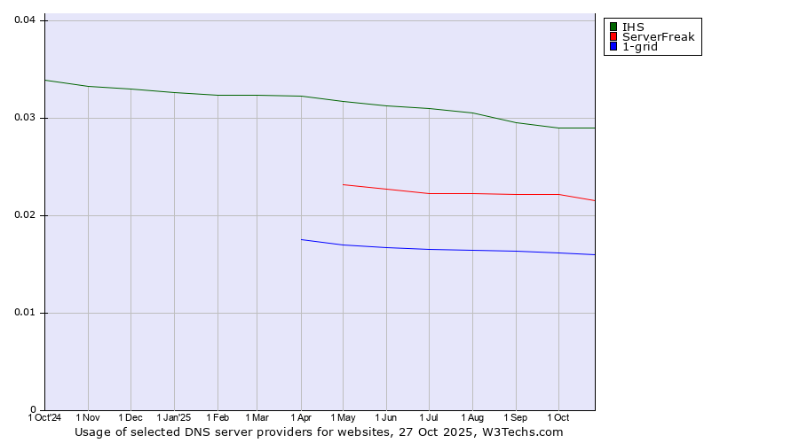 Historical trends in the usage of IHS vs. ServerFreak vs. 1-grid