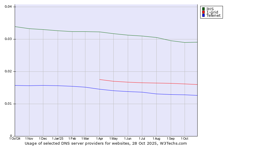 Historical trends in the usage of IHS vs. 1-grid vs. Telenet