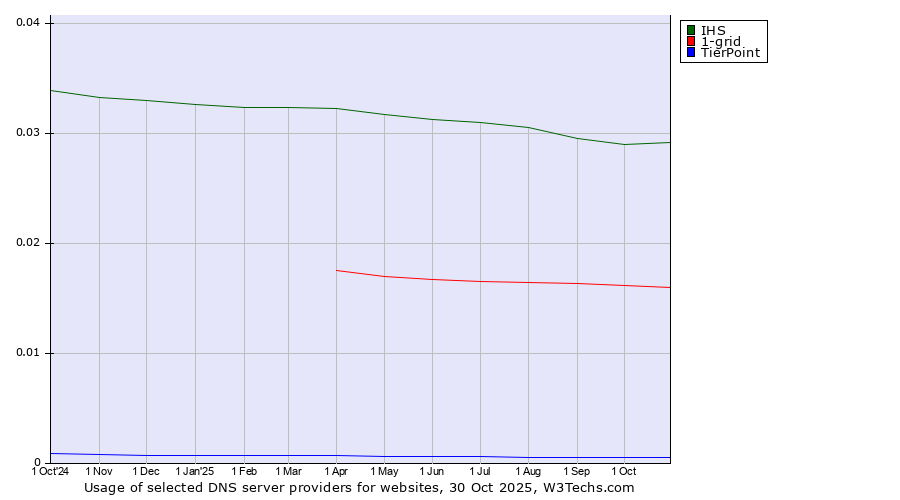 Historical trends in the usage of IHS vs. 1-grid vs. TierPoint