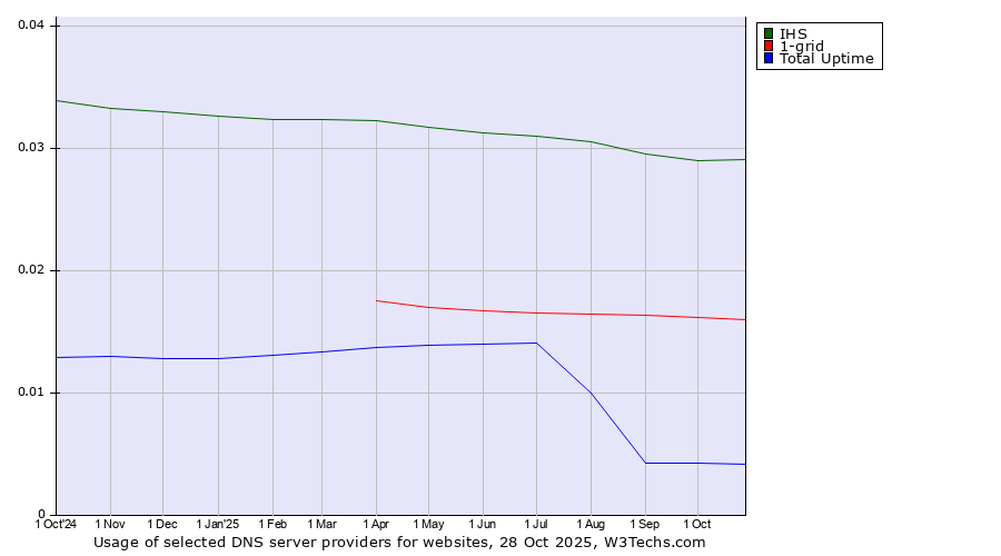 Historical trends in the usage of IHS vs. 1-grid vs. Total Uptime