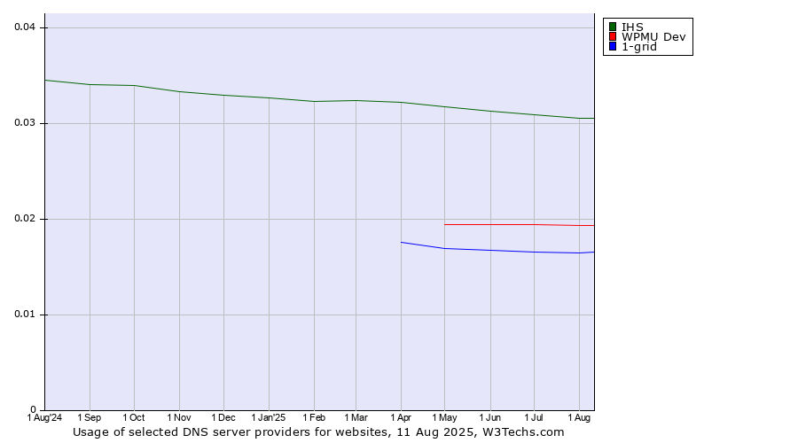 Historical trends in the usage of IHS vs. WPMU Dev vs. 1-grid