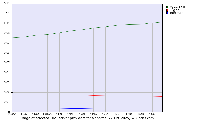 Historical trends in the usage of OpenSRS vs. 1-grid vs. Inetmar