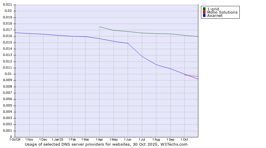Historical trends in the usage of 1-grid vs. Mono Solutions vs. Axarnet