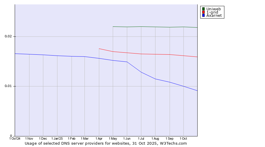Historical trends in the usage of Uniweb vs. 1-grid vs. Axarnet