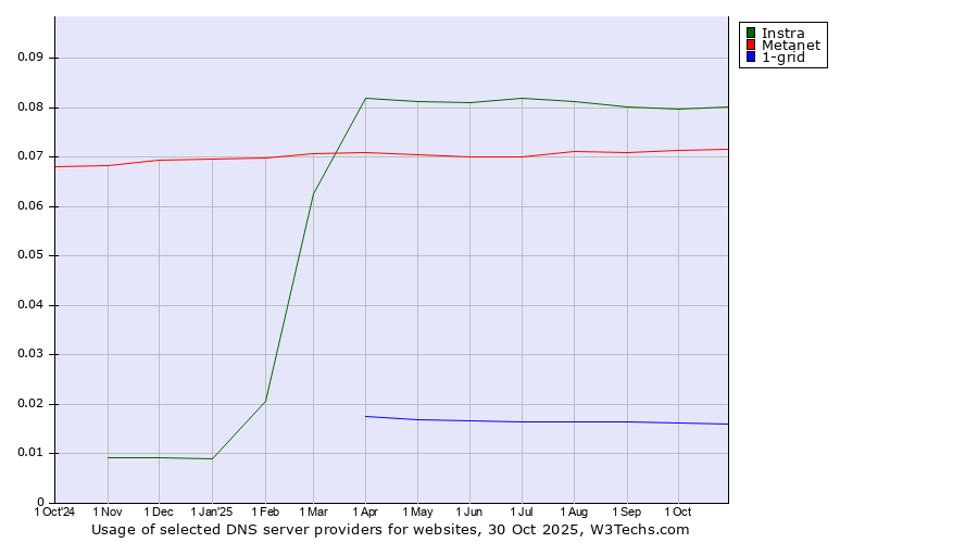 Historical trends in the usage of Instra vs. Metanet vs. 1-grid