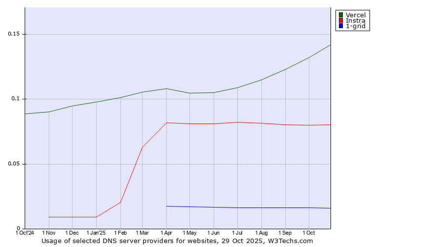 Historical trends in the usage of Vercel vs. Instra vs. 1-grid