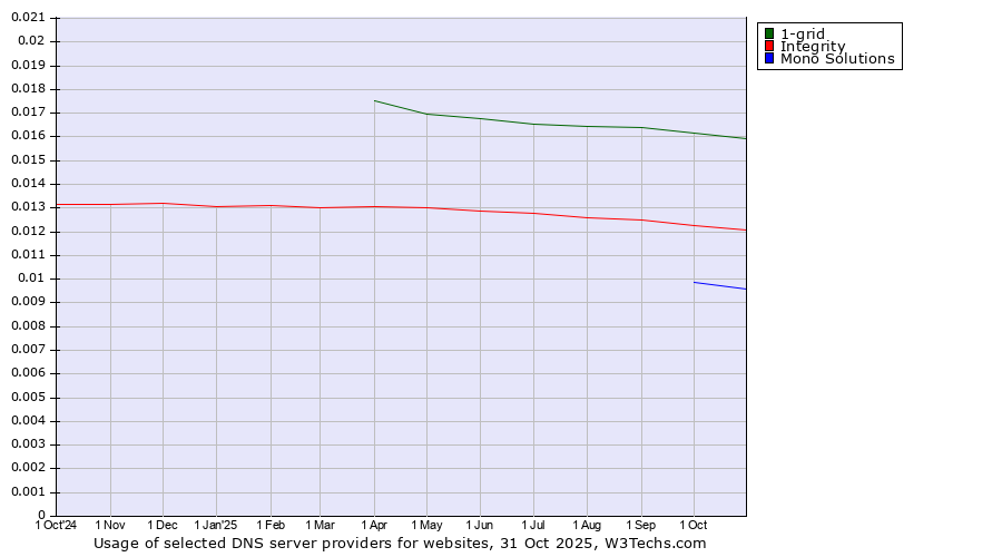 Historical trends in the usage of 1-grid vs. Integrity vs. Mono Solutions