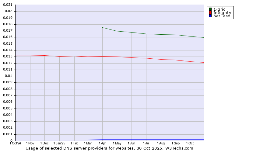 Historical trends in the usage of 1-grid vs. Integrity vs. NetEase