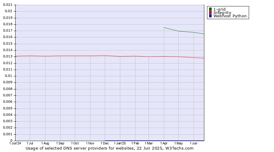 Historical trends in the usage of 1-grid vs. Integrity vs. Webhost Python