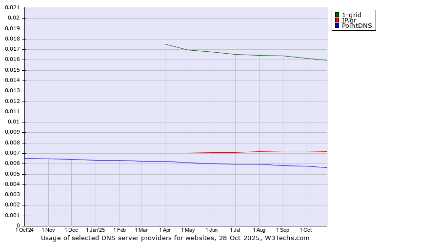 Historical trends in the usage of 1-grid vs. IP.gr vs. PointDNS
