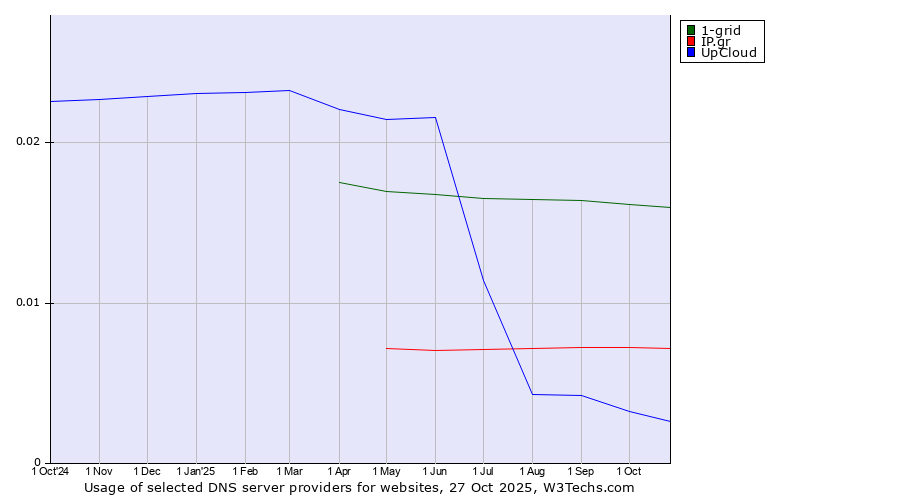 Historical trends in the usage of 1-grid vs. IP.gr vs. UpCloud