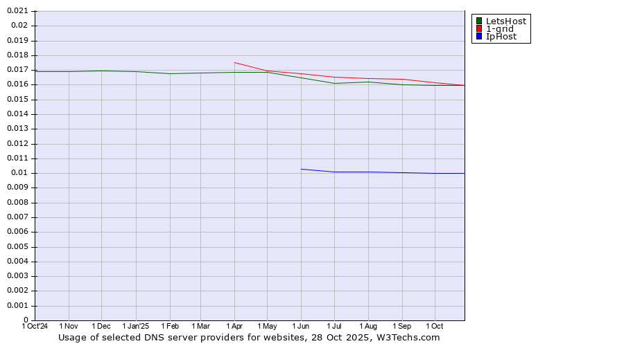 Historical trends in the usage of 1-grid vs. LetsHost vs. IpHost