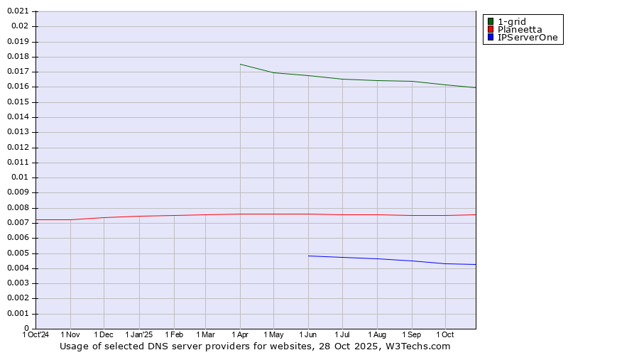 Historical trends in the usage of 1-grid vs. Planeetta vs. IPServerOne