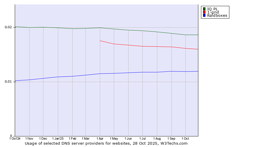 Historical trends in the usage of IQ PL vs. 1-grid vs. Raidboxes