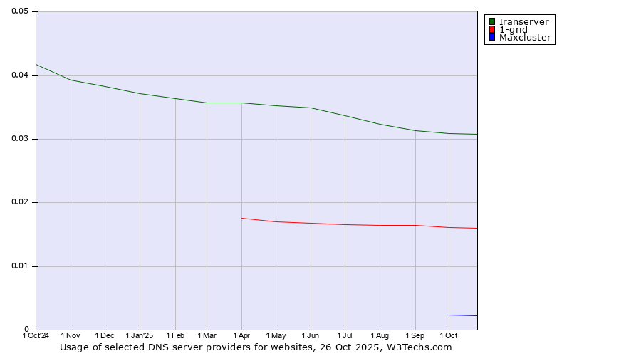 Historical trends in the usage of Iranserver vs. 1-grid vs. Maxcluster