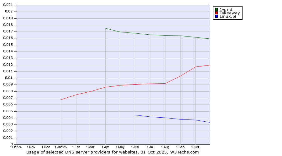 Historical trends in the usage of 1-grid vs. Takeaway vs. Linux.pl