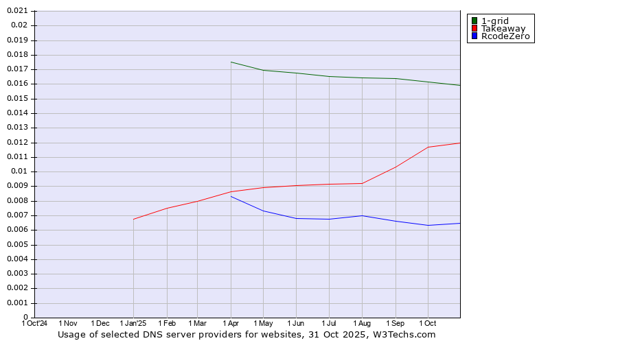 Historical trends in the usage of 1-grid vs. Takeaway vs. RcodeZero