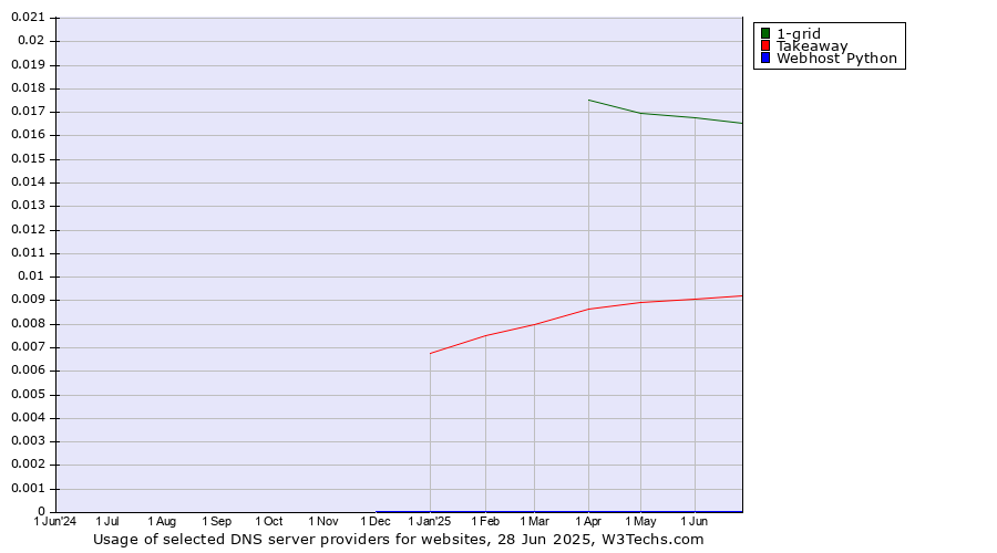 Historical trends in the usage of 1-grid vs. Takeaway vs. Webhost Python