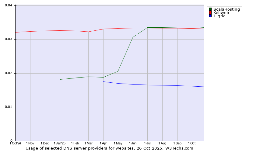 Historical trends in the usage of ScalaHosting vs. Keliweb vs. 1-grid