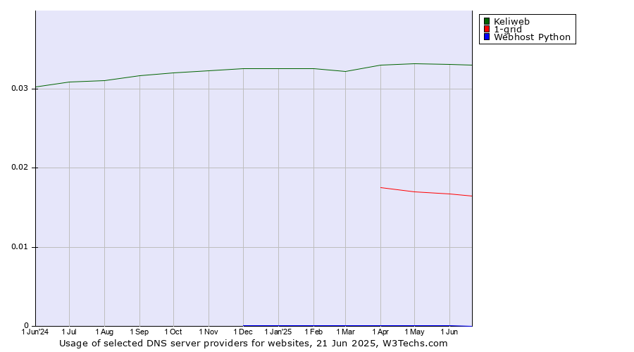 Historical trends in the usage of Keliweb vs. 1-grid vs. Webhost Python
