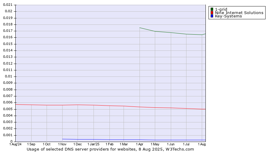 Historical trends in the usage of 1-grid vs. Nine Internet Solutions vs. Key-Systems