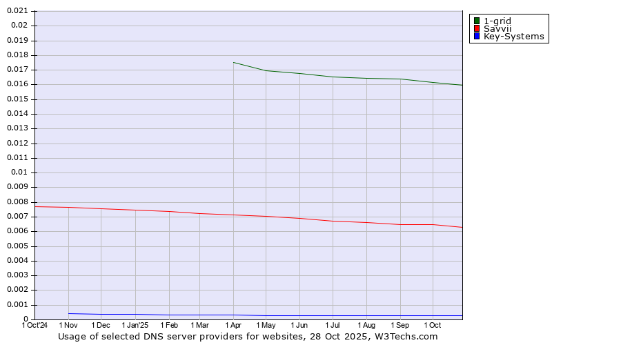Historical trends in the usage of 1-grid vs. Savvii vs. Key-Systems