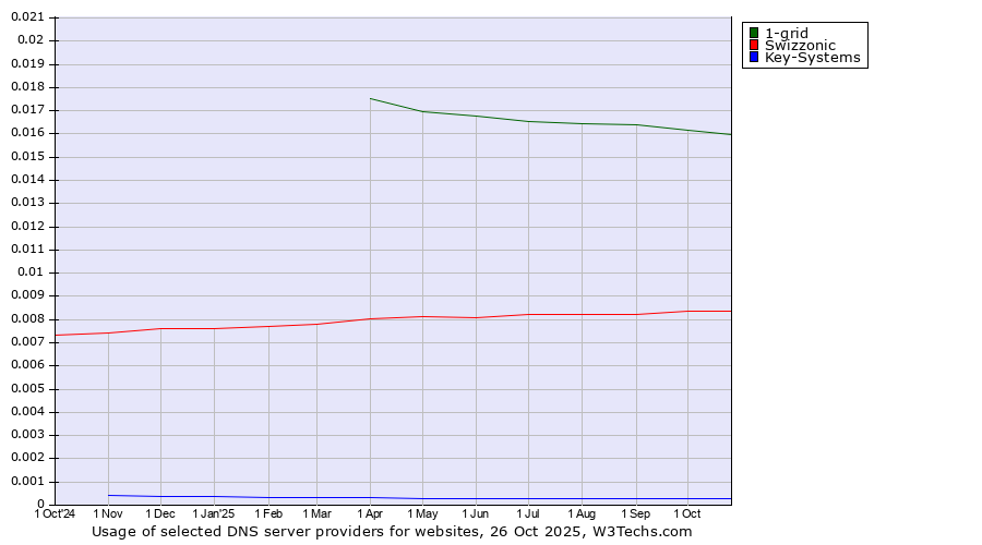 Historical trends in the usage of 1-grid vs. Swizzonic vs. Key-Systems