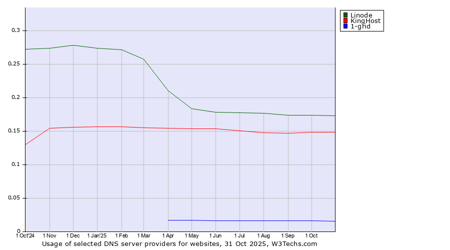 Historical trends in the usage of Linode vs. KingHost vs. 1-grid