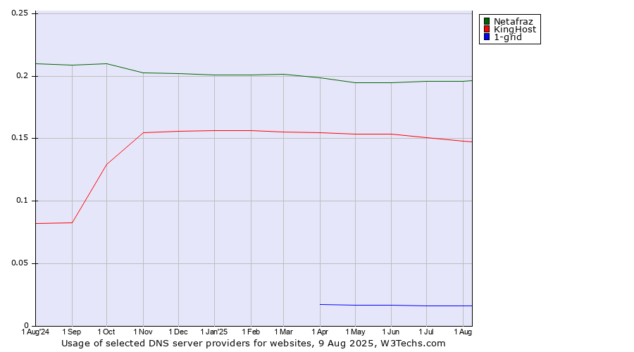 Historical trends in the usage of Netafraz vs. KingHost vs. 1-grid