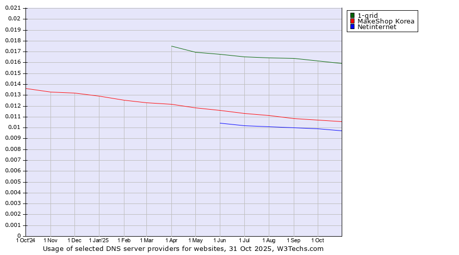 Historical trends in the usage of 1-grid vs. MakeShop Korea vs. Netinternet