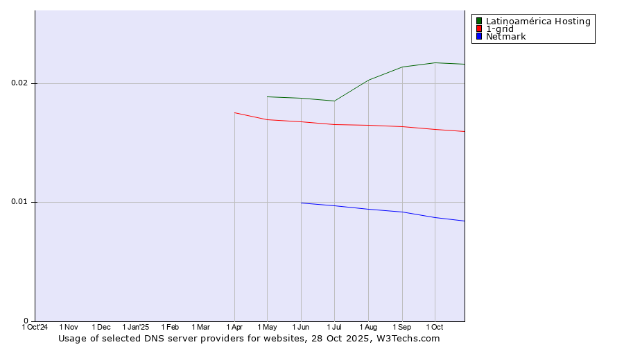 Historical trends in the usage of Latinoamérica Hosting vs. 1-grid vs. Netmark