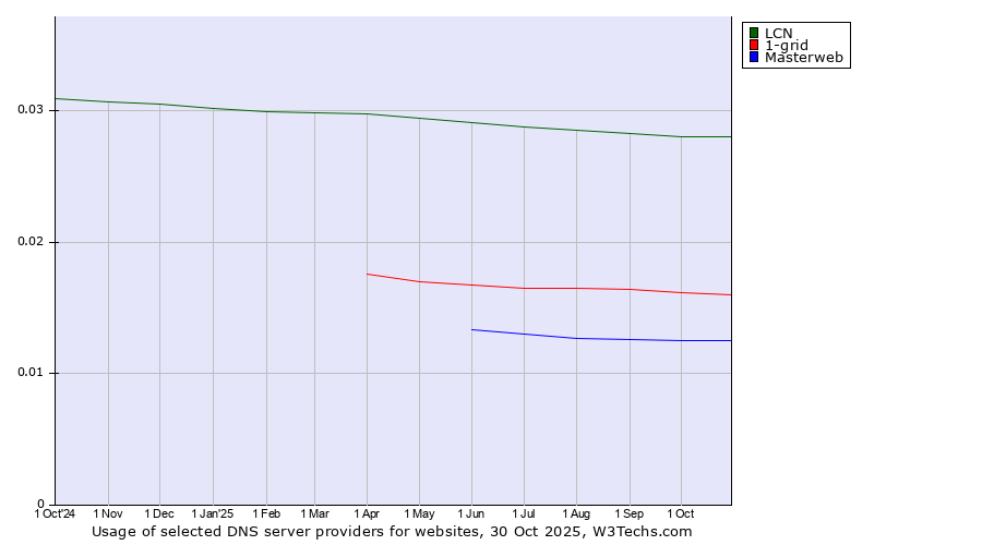 Historical trends in the usage of LCN vs. 1-grid vs. Masterweb