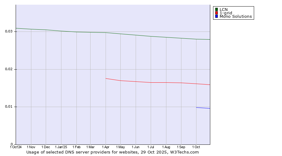 Historical trends in the usage of LCN vs. 1-grid vs. Mono Solutions