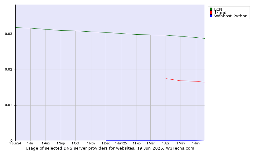 Historical trends in the usage of LCN vs. 1-grid vs. Webhost Python