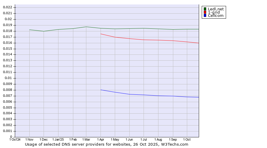 Historical trends in the usage of Ledl.net vs. 1-grid vs. Cellcom