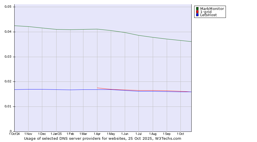 Historical trends in the usage of MarkMonitor vs. 1-grid vs. LetsHost