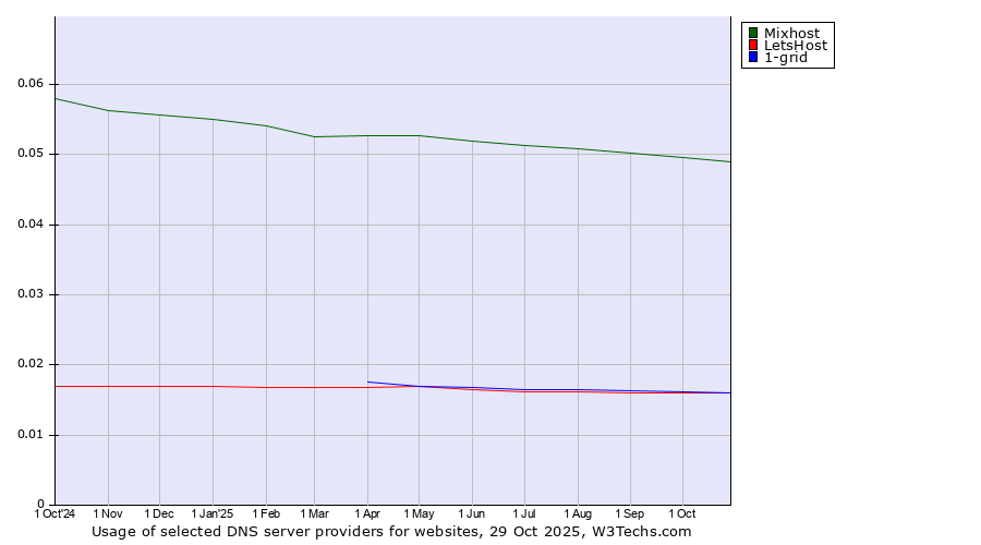 Historical trends in the usage of Mixhost vs. 1-grid vs. LetsHost