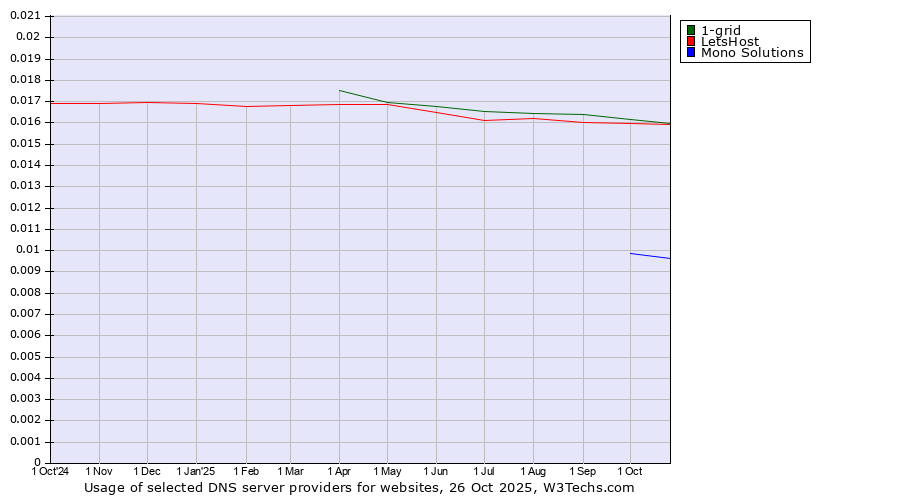 Historical trends in the usage of 1-grid vs. LetsHost vs. Mono Solutions