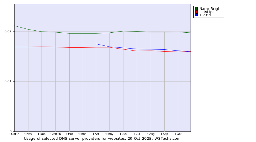 Historical trends in the usage of NameBright vs. 1-grid vs. LetsHost