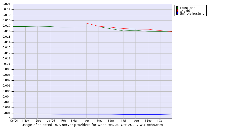 Historical trends in the usage of 1-grid vs. LetsHost vs. Simplyhosting