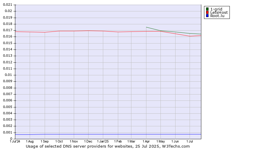 Historical trends in the usage of 1-grid vs. LetsHost vs. Root.lu