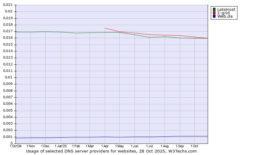 Historical trends in the usage of 1-grid vs. LetsHost vs. Web.de