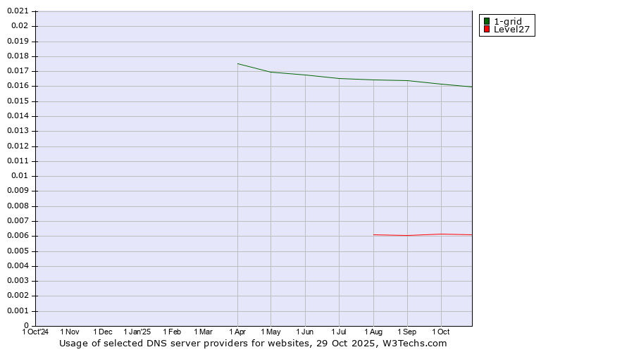 Historical trends in the usage of 1-grid vs. Level27